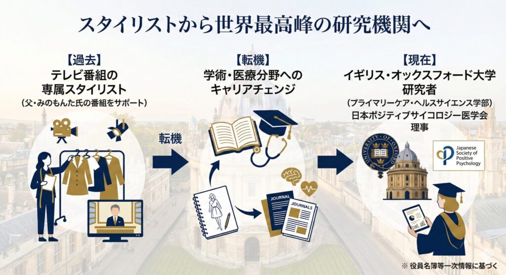 御法川なみ氏のキャリア変遷。テレビ番組スタイリストからオックスフォード大学研究者への転身を示す図解