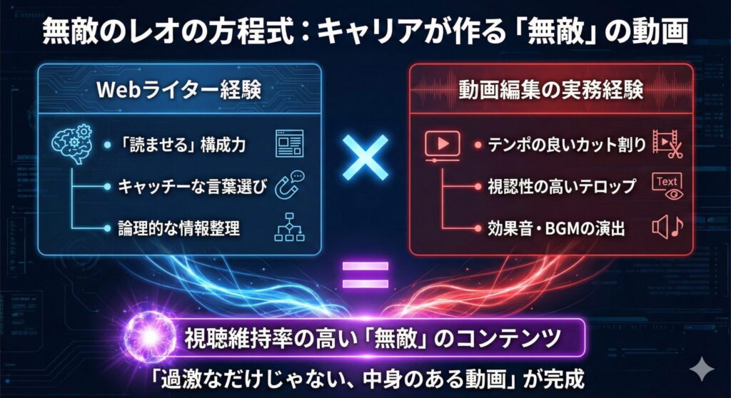 Webライターとしての構成力と動画編集の実務経験が掛け合わさり、無敵のレオの高品質な動画コンテンツが生み出されていることを示す図解