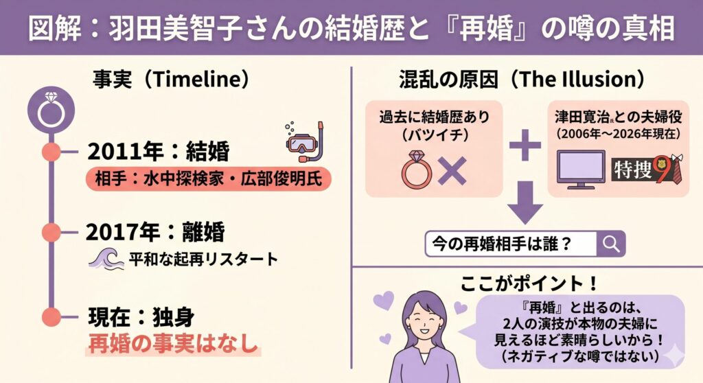 羽田美智子さんの結婚歴と『再婚』の噂の真相