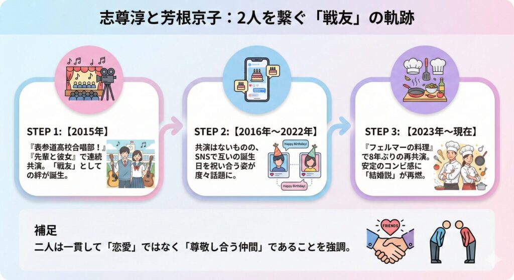 志尊淳と芳根京子の2015年から現在までの共演歴と関係性の変化を示す年表図解