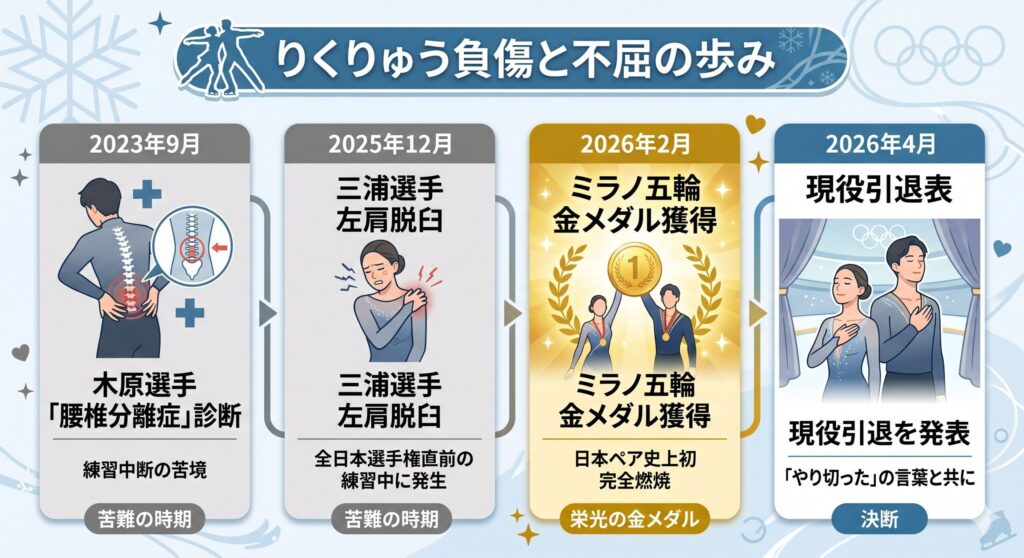 りくりゅう負傷と不屈の歩み