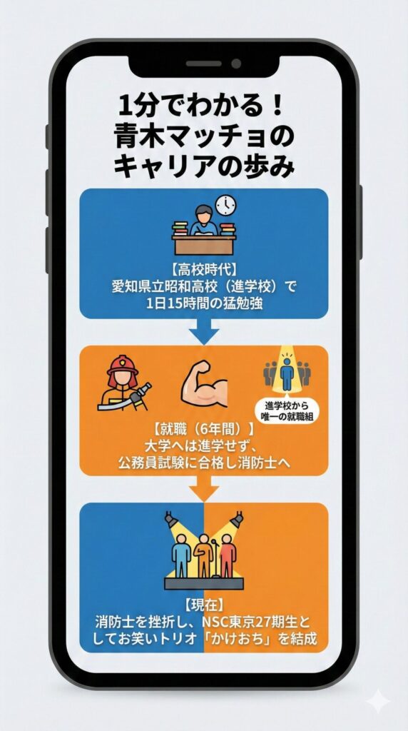 青木マッチョのキャリア図解。愛知県立昭和高校卒業後、消防士として6年勤務し、その後お笑い芸人へ転身したタイムライン。