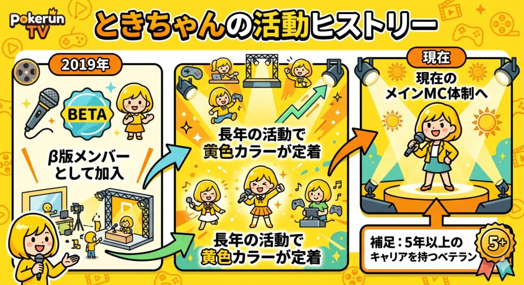 ときちゃんの活動ヒストリー