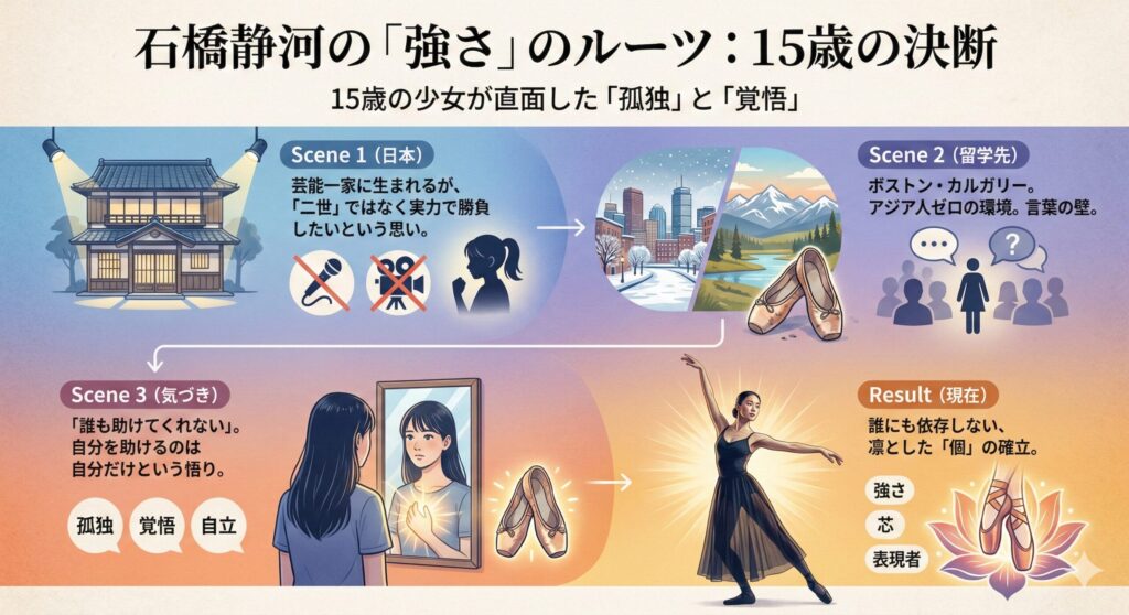 15歳で単身バレエ留学し、異国での孤独な経験を経て自立心を確立した石橋静河の成長プロセス図解