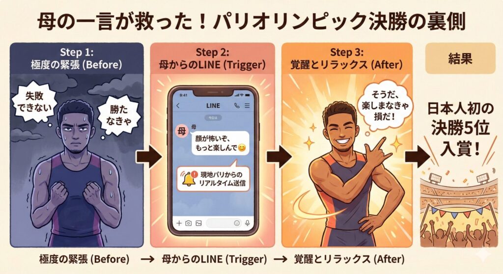 パリオリンピック決勝前、緊張する村竹選手が母からの「楽しんで」というLINEを見てリラックスし、好成績を残すまでの感情の変化を描いたフロー図