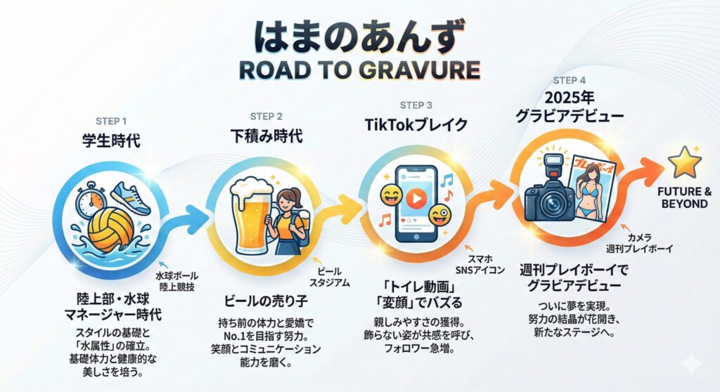 デザイナー向け指示書：インフォグラフィック 件名: はまのあんず 活動の軌跡（タイムライン） 目的: 彼女が「ぽっと出の素人」ではなく、スポーツ経験や下積みを経てグラビアデビューした実力者であることを視覚的に理解させる。 構成要素: タイトル: はまのあんず ROAD TO GRAVURE ステップ1 (学生時代): 陸上部・水球マネージャー時代（スタイルの基礎と「水属性」の確立） ステップ2 (下積み時代): ビールの売り子（持ち前の体力と愛嬌でNo.1を目指す努力） ステップ3 (TikTokブレイク): 「トイレ動画」「変顔」でバズる（親しみやすさの獲得） ステップ4 (2025年): 週刊プレイボーイでグラビアデビュー デザインの方向性: 左から右へ流れる矢印ベースの年表。ステップごとにアイコン（水球ボール、ビール、スマホ、カメラ）を配置し、ポップだが洗練された印象に。 参考altテキスト: はまのあんずの経歴年表。学生時代の水球マネージャー、ビールの売り子を経て、TikTokでブレイクし、2025年に週刊プレイボーイでグラビアデビューするまでの流れ。