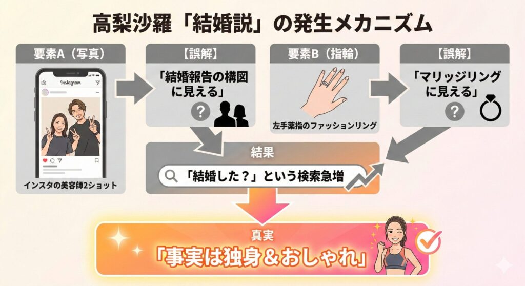 噂の構造図解「なぜ『結婚』と誤解されるのか?」