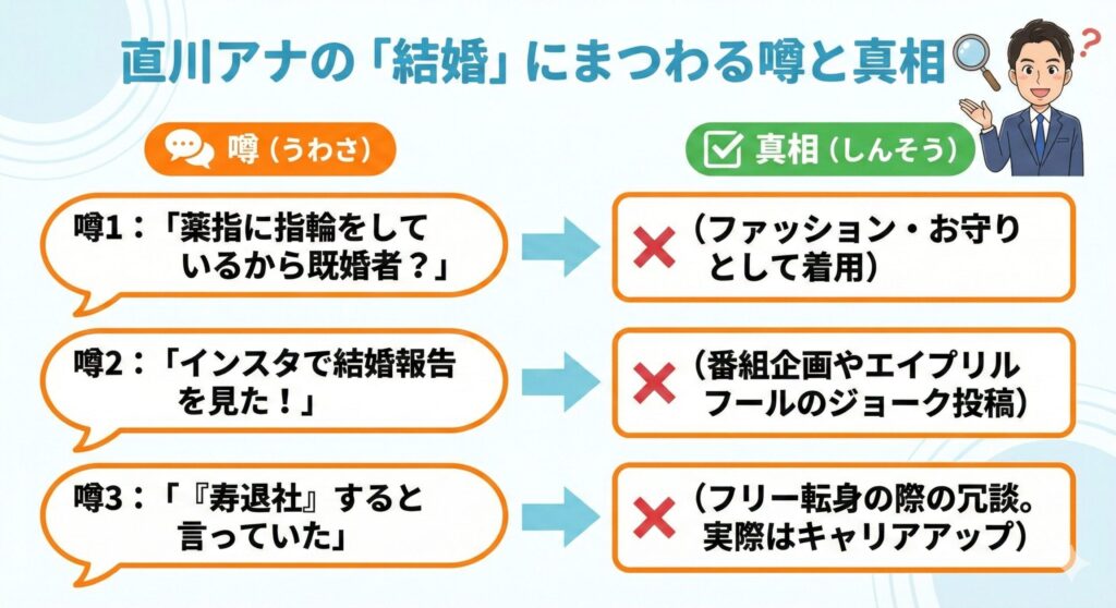直川貴博アナウンサーの結婚の噂（指輪、インスタ報告、寿退社）とその真相をまとめたチェックリスト画像。現在は独身であることが示されている。