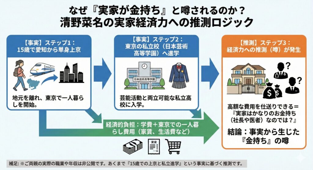 清野菜名の実家が金持ちと噂される理由は、15歳での単身上京と私立高校進学に伴う経済的負担から推測されたものであることを示すフロー図