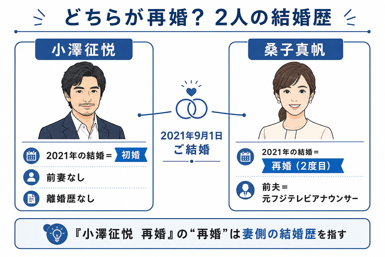 小澤征悦は初婚・桑子真帆は再婚であることを示す夫婦の結婚歴比較インフォグラフィック