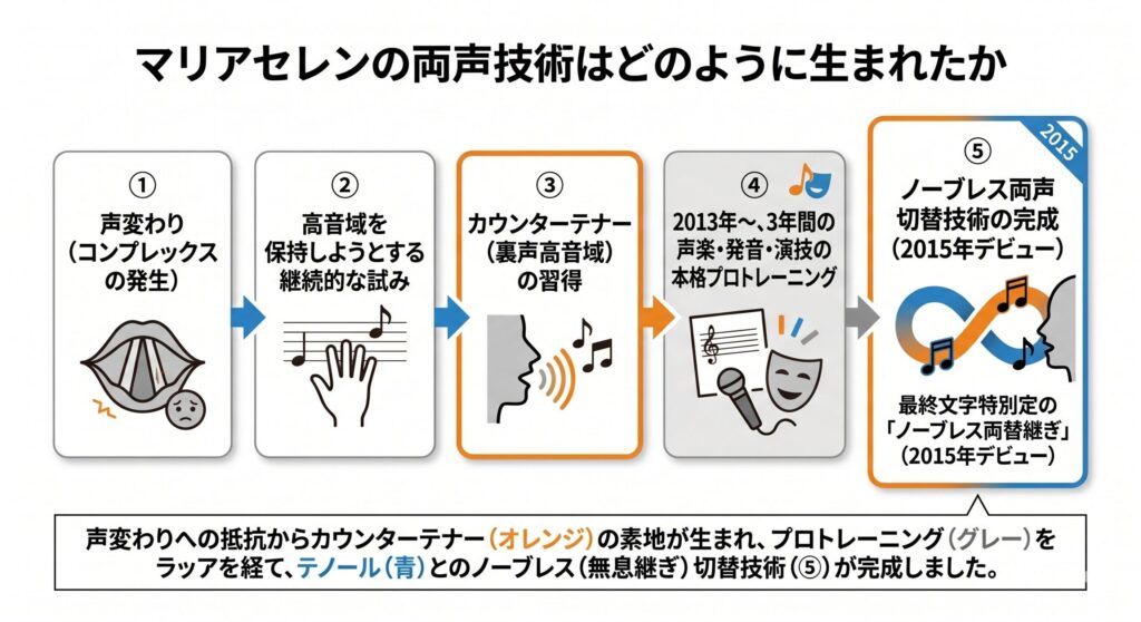 両声技術の習得プロセス