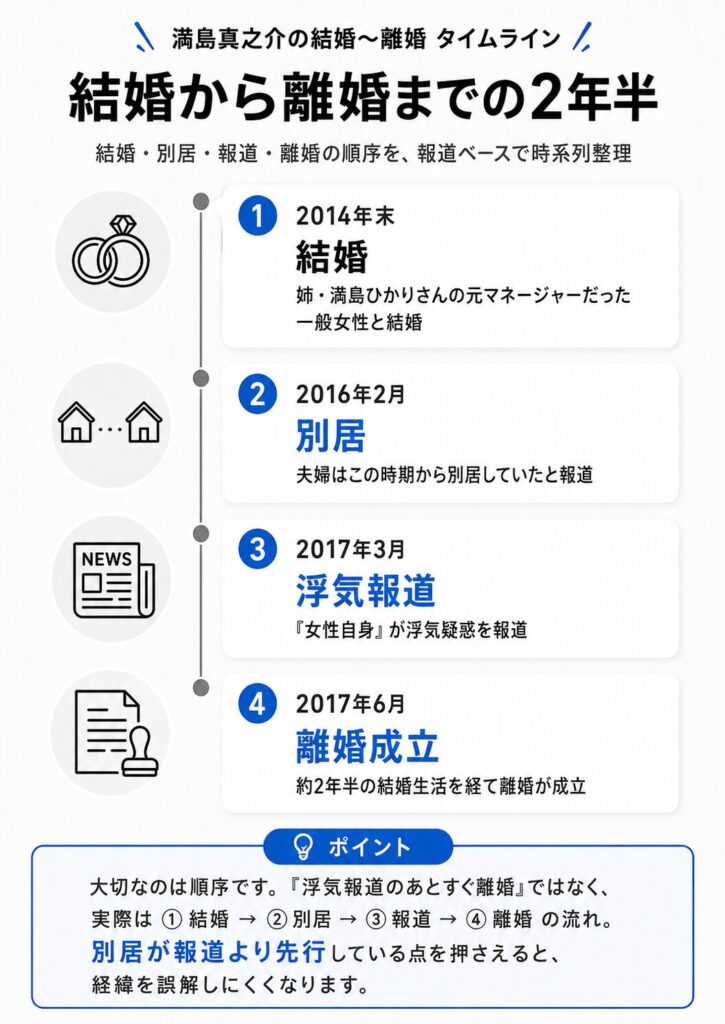 満島真之介の結婚から離婚までを2014年末から2017年6月まで示した時系列インフォグラフィック