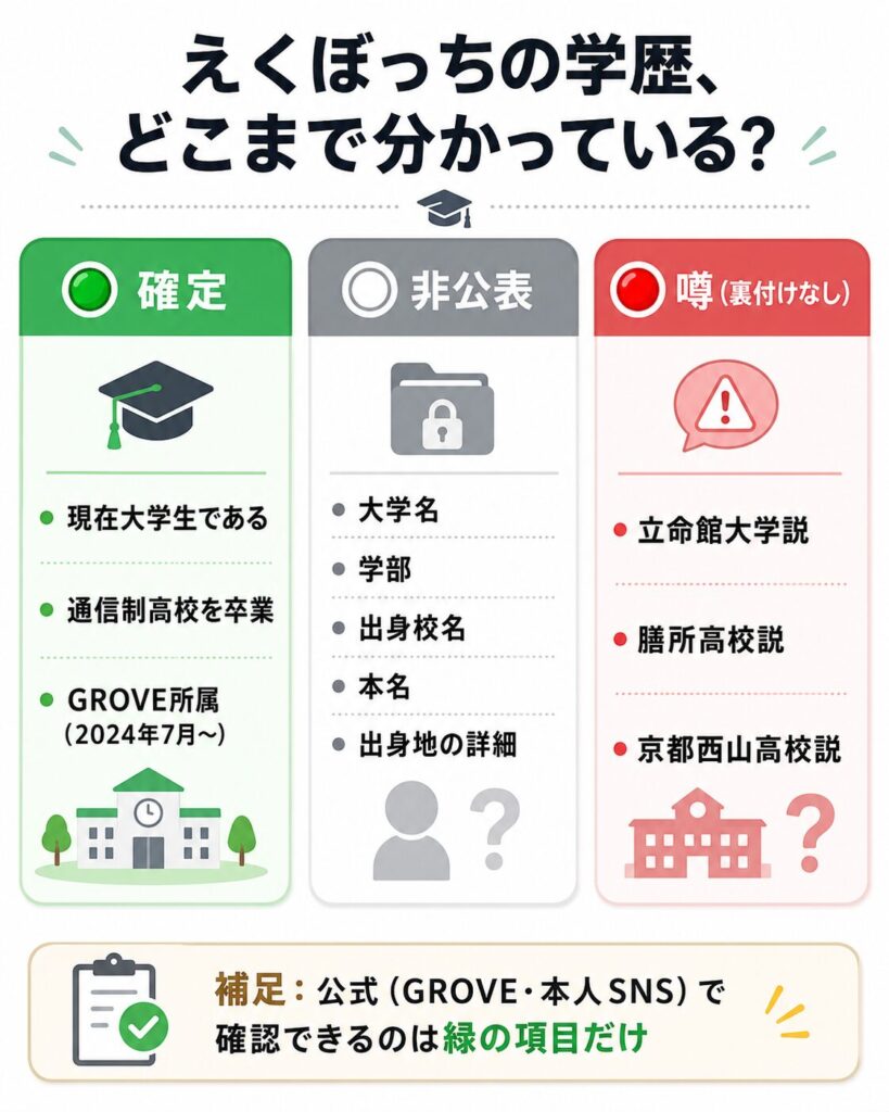 えくぼっちの学歴を確定・非公表・噂の3段階で色分けした整理図