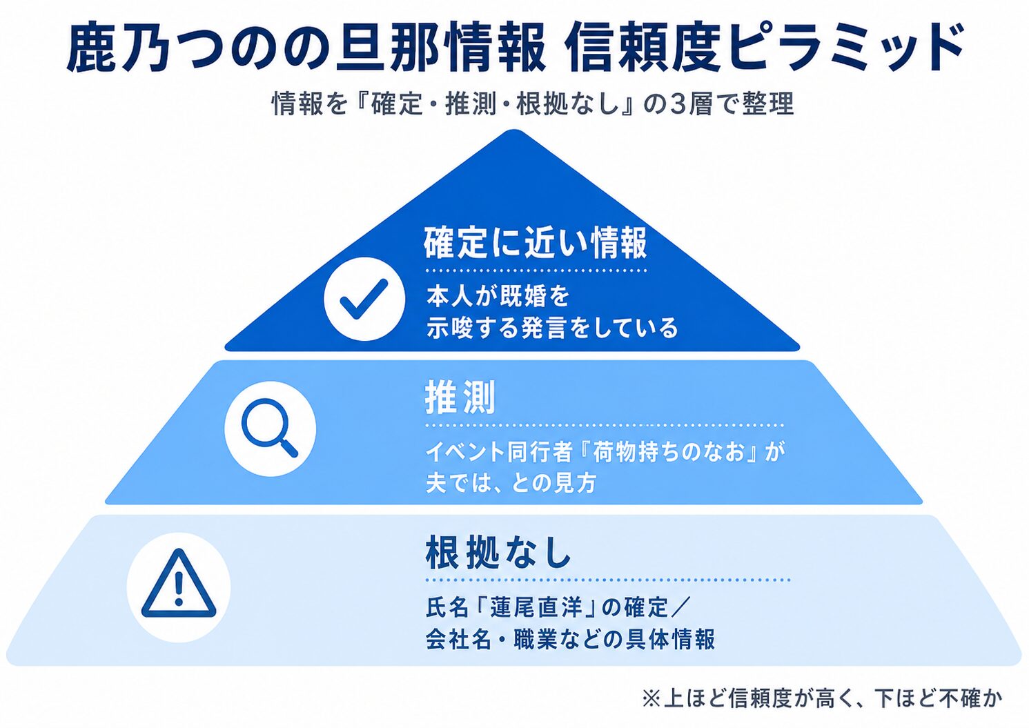 鹿乃つのの旦那に関する情報を確定・推測・根拠なしの3段階に分類したピラミッド図