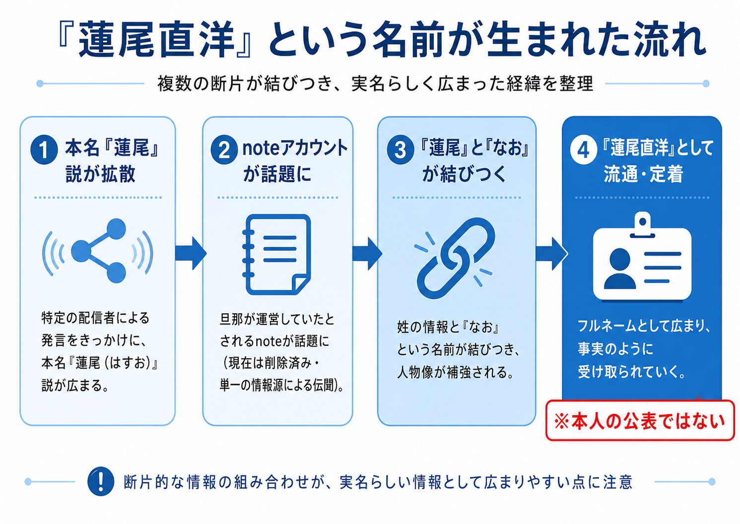 蓮尾直洋という名前が本名説とnoteの情報の組み合わせで広まった経緯を示すフロー図