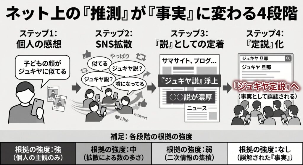推測が「事実」に変わるプロセス
