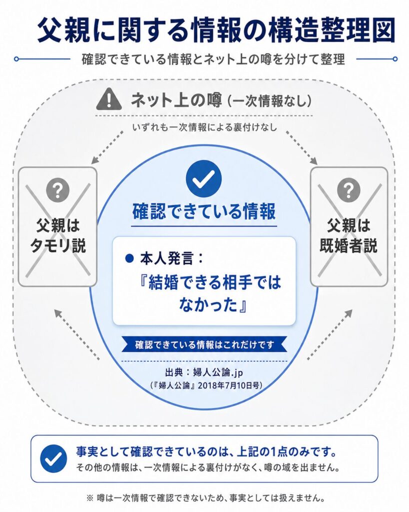父親に関する情報の構造整理図