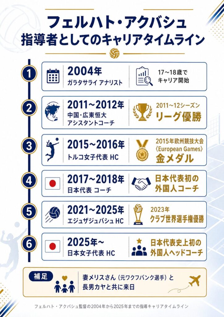 アクバシュ監督の指導歴タイムライン