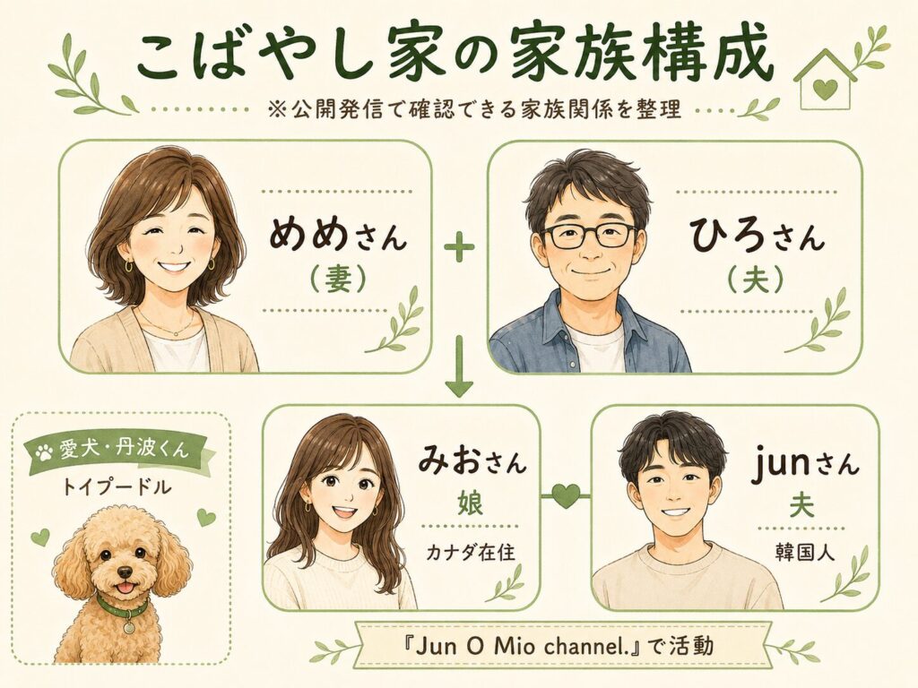 こばやし家の家族構成図
