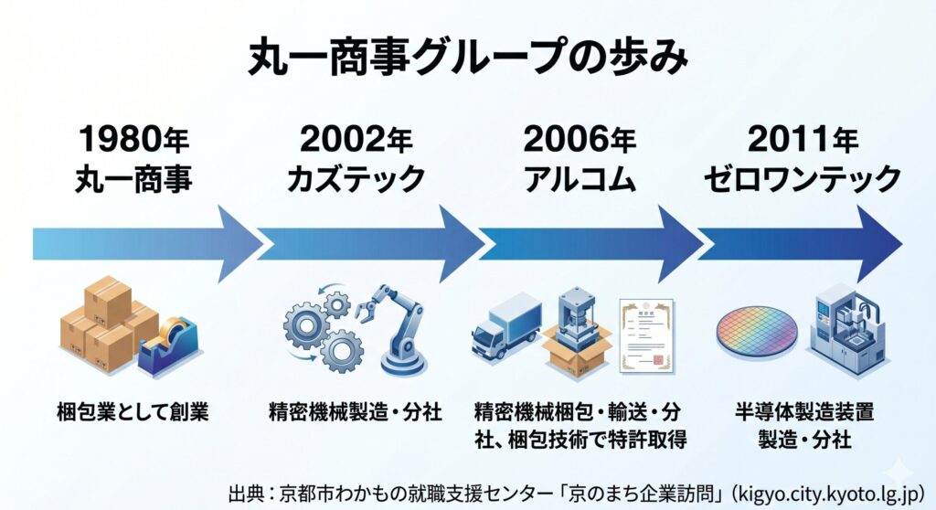 丸一商事グループの事業拡大の歩み