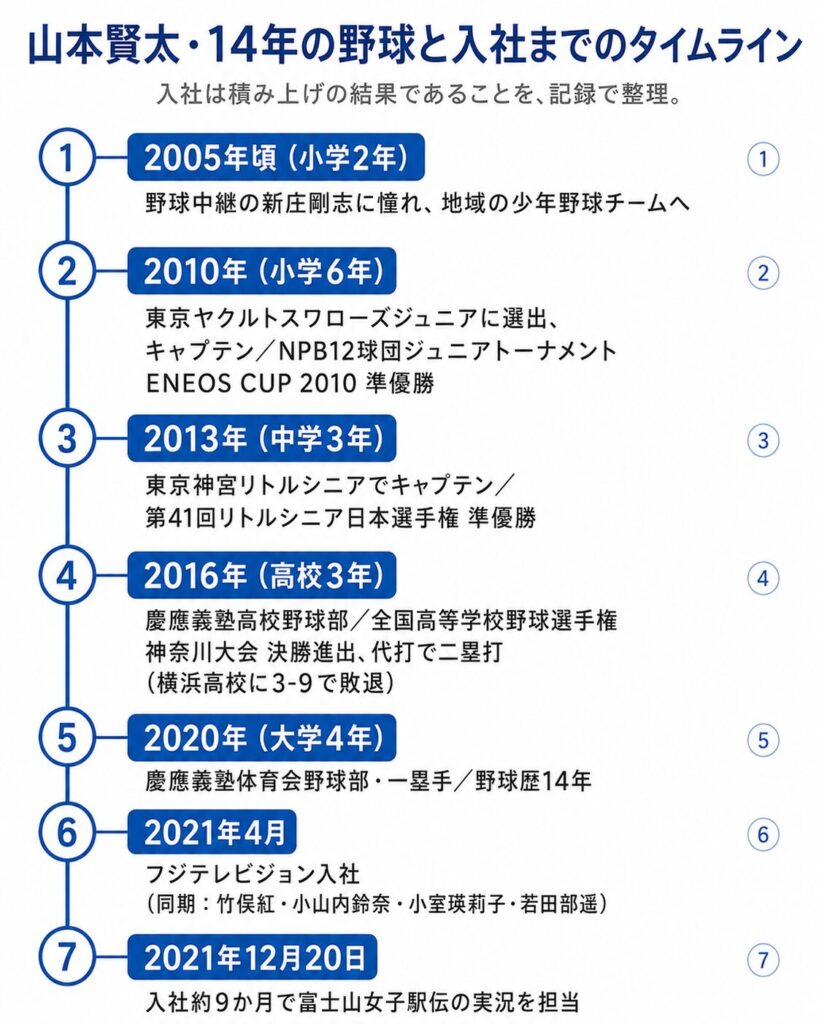 山本賢太アナの小学2年から2021年フジテレビ入社までの14年間の野球歴を示す縦型タイムライン