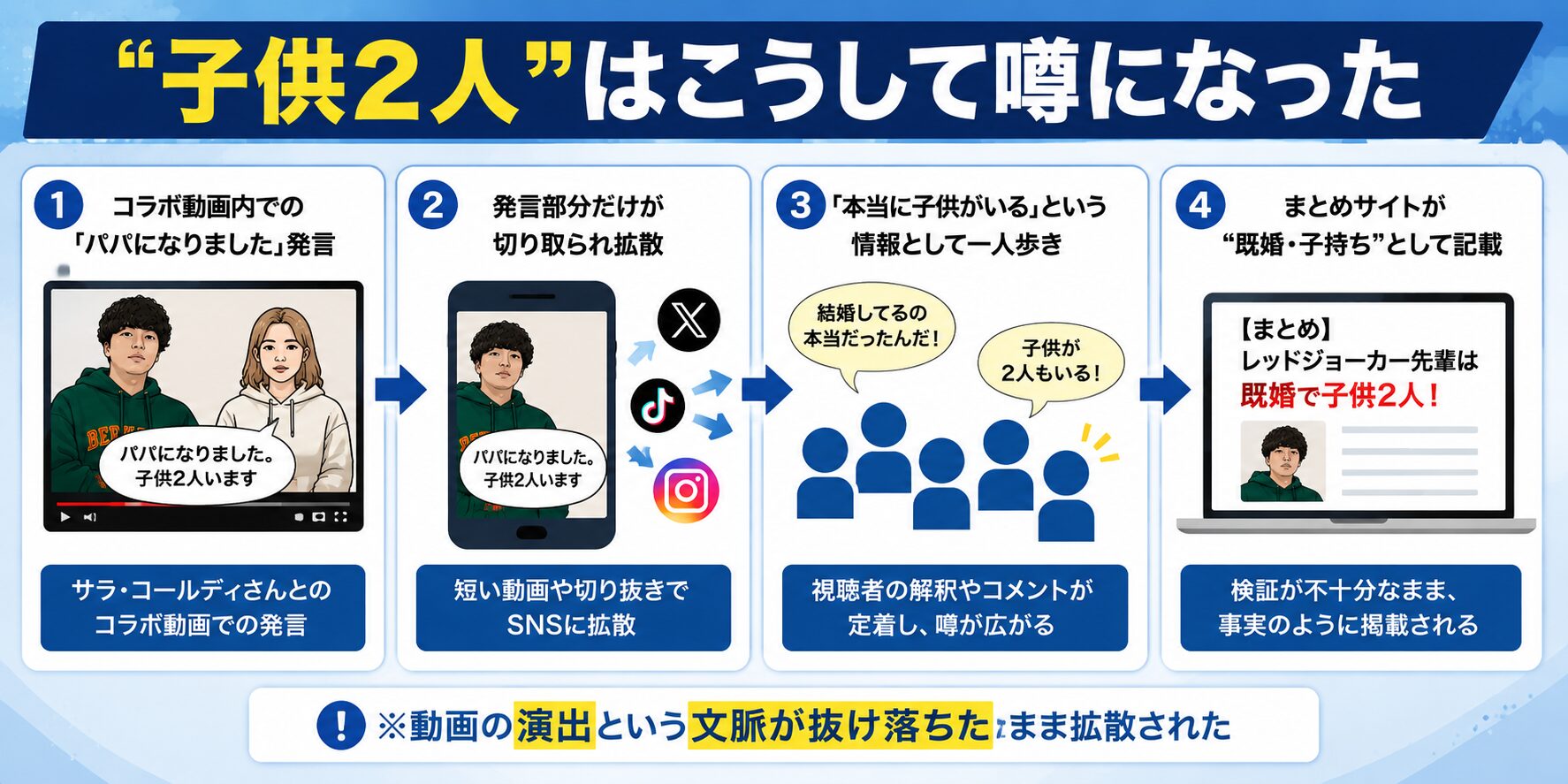 レッドジョーカー先輩の「子供2人」発言が噂として広まった流れを示すフロー図