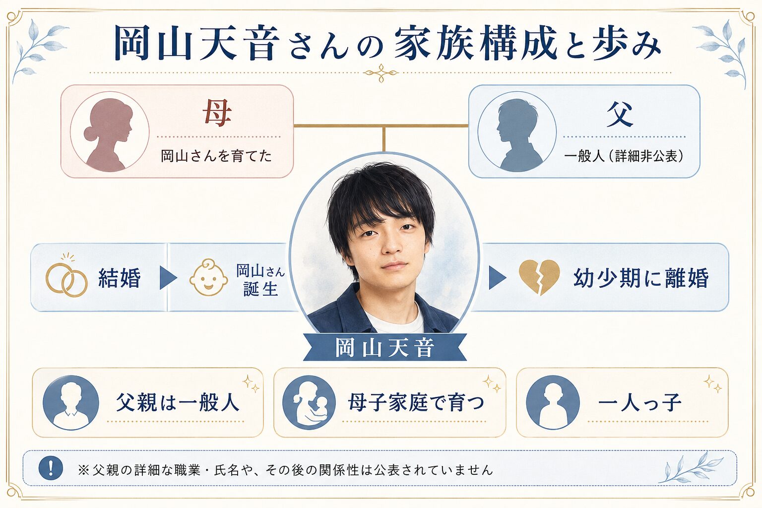岡山天音の家族構成を示す家系図。父親は一般人で、幼少期に両親が離婚したことを図解