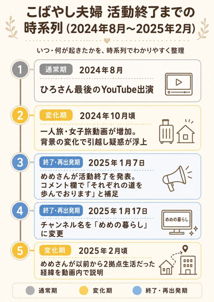 こばやし夫婦 活動終了までの時系列