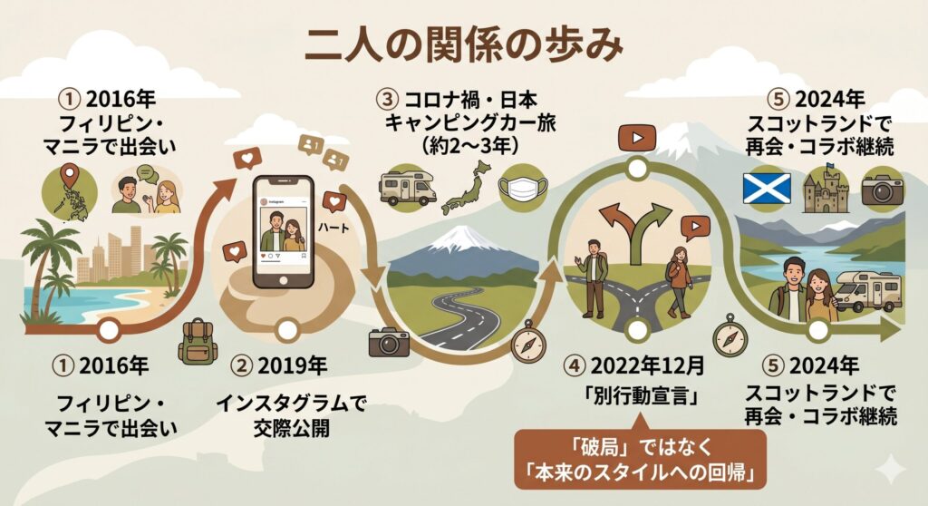 バッパー翔太とルースの関係年表フロー図