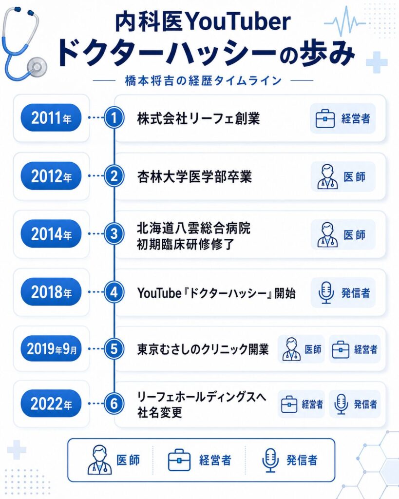 ドクターハッシー(橋本将吉)の経歴を年表で示したインフォグラフィック