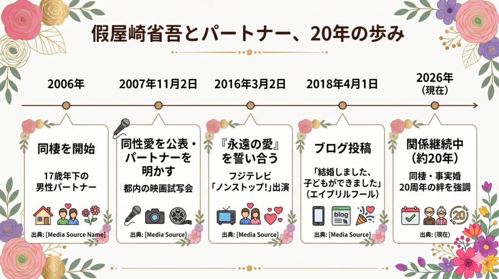 假屋崎省吾とパートナーの関係年表