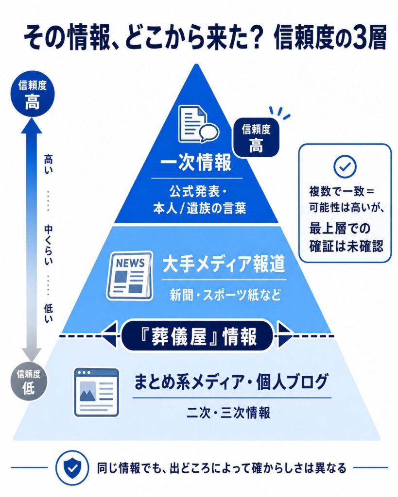 佐々木朗希の父の職業情報の信頼度を示す3層ピラミッド図