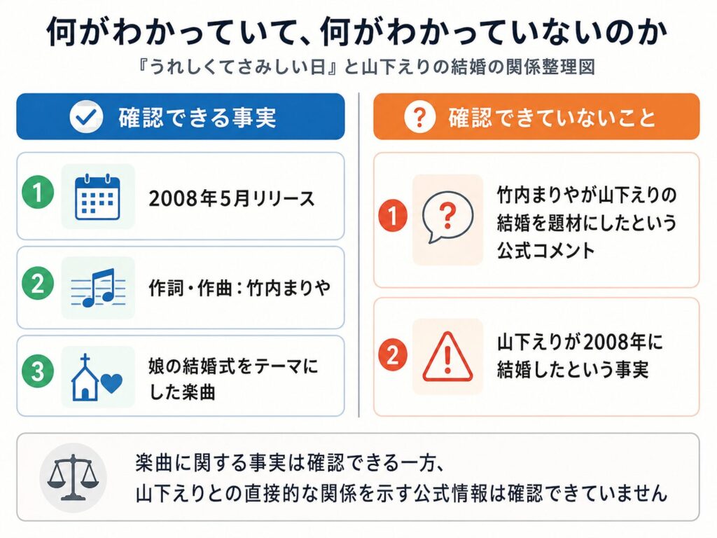 「うれしくてさみしい日」と山下えりの結婚の関係整理図