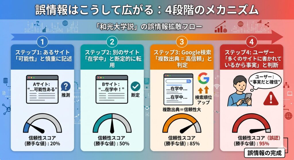 「和光大学説」の誤情報拡散フロー