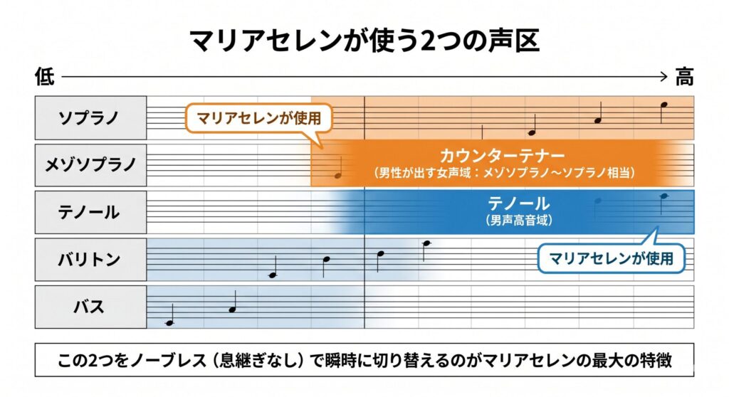 声域比較図