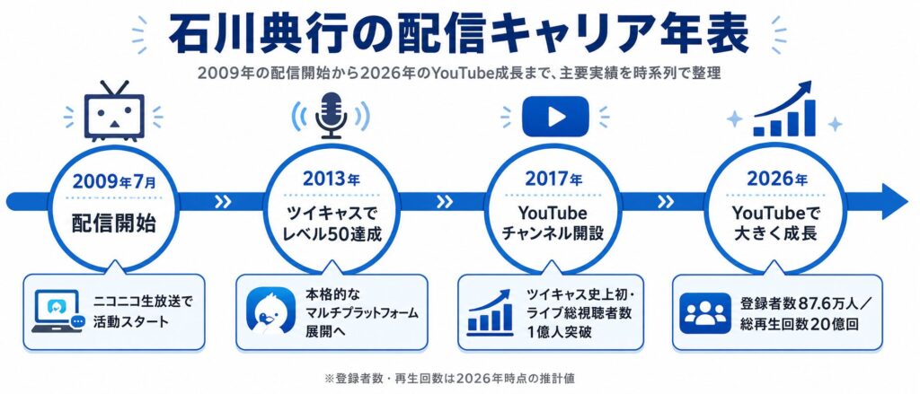 石川典行の活動年表タイムライン
