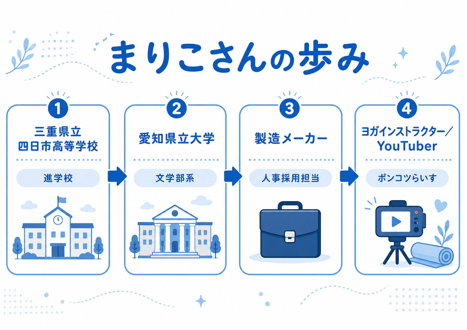 ポンコツらいすまりこの学歴と経歴を四日市高校から愛知県立大学、メーカー勤務を経てYouTuberになるまで時系列で示した図