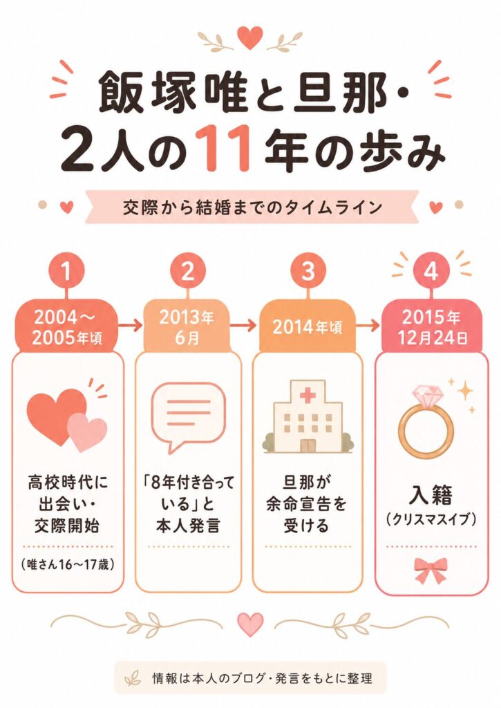 飯塚唯×旦那(武内さん)交際〜結婚タイムライン