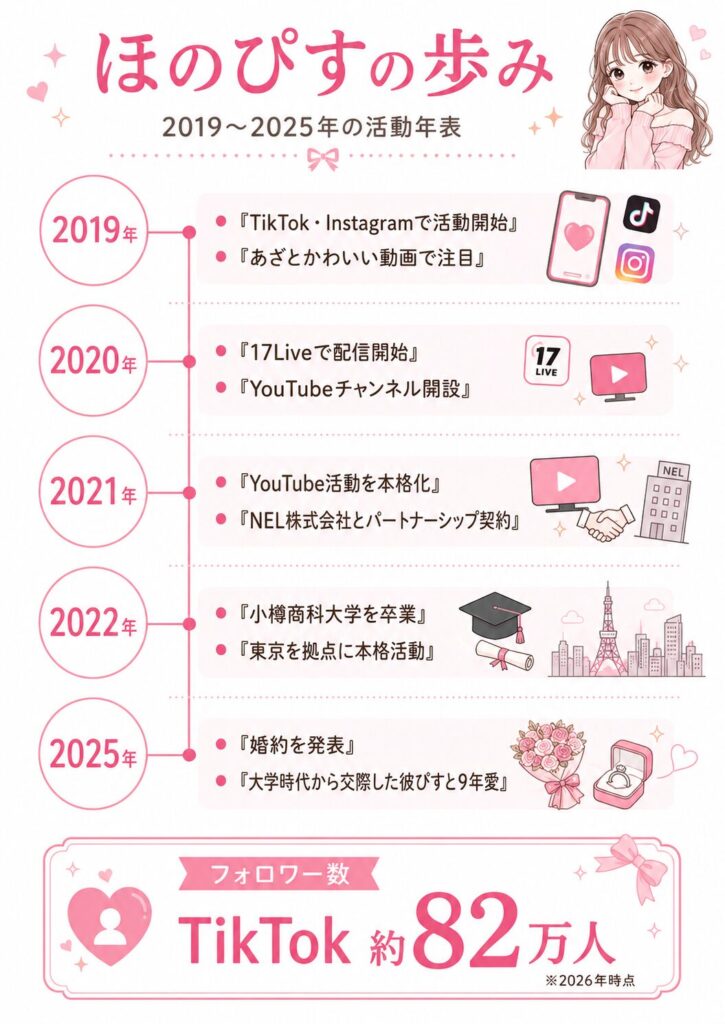 ほのぴすの活動年表