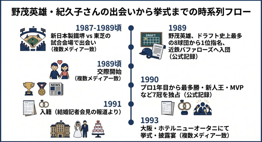 野茂英雄・紀久子さんの出会いから挙式までの時系列フロー