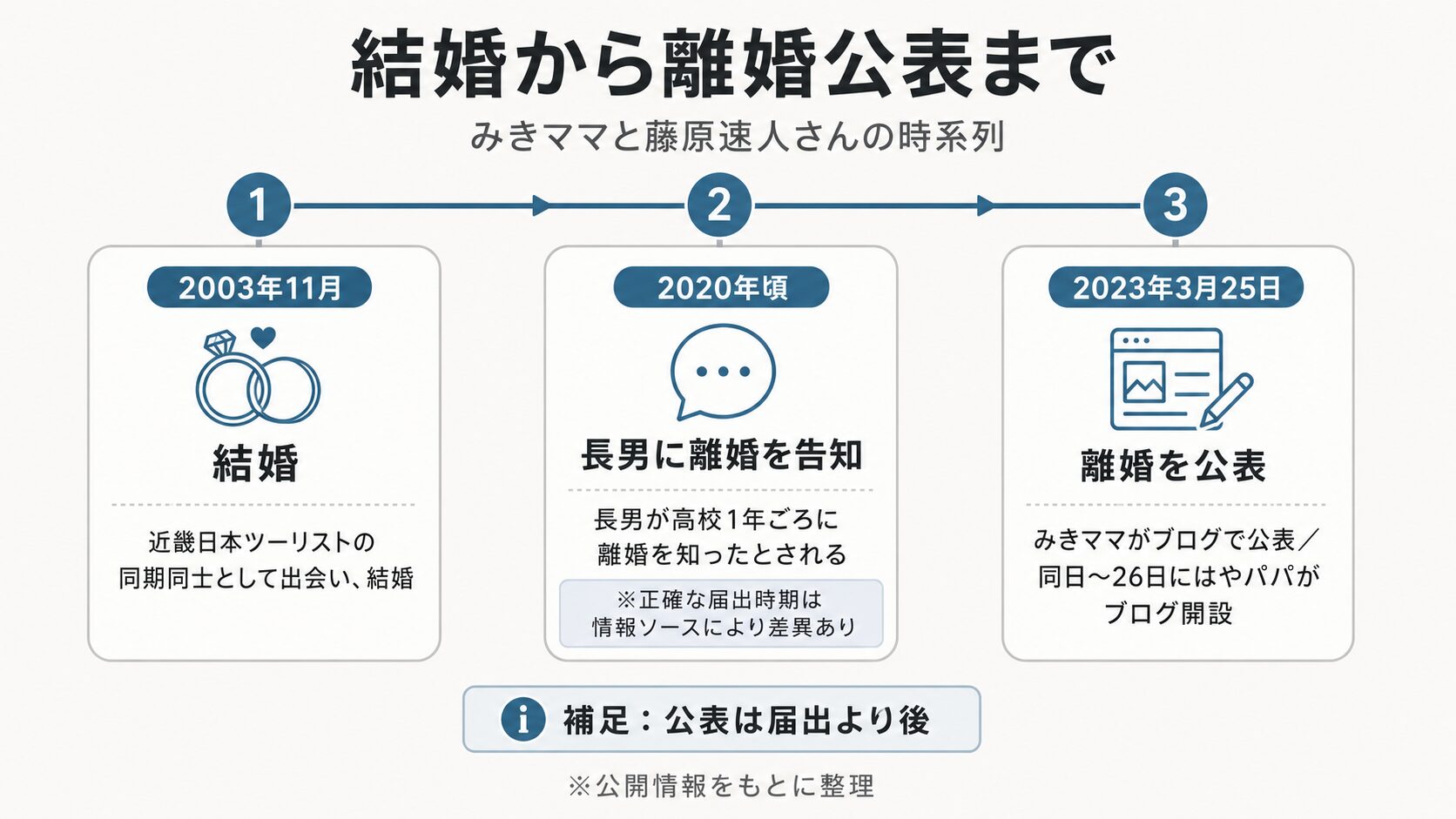 みきママと藤原速人の結婚から離婚公表までの時系列図