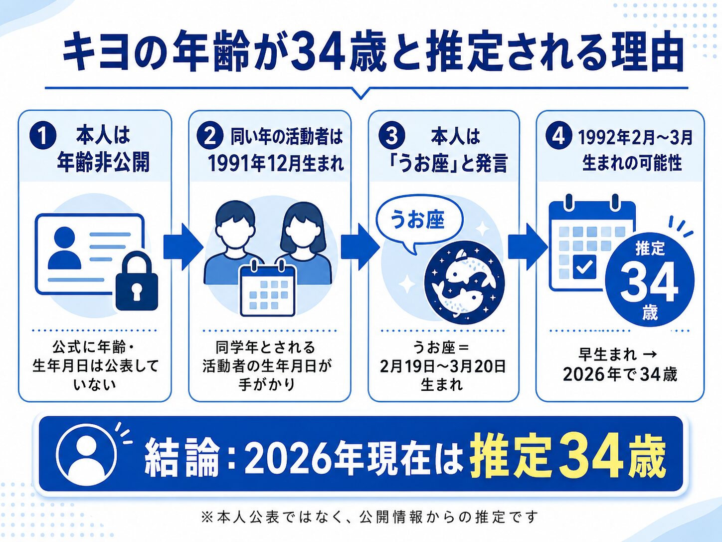 キヨの年齢が2026年現在34歳と推定される根拠を示したフロー図