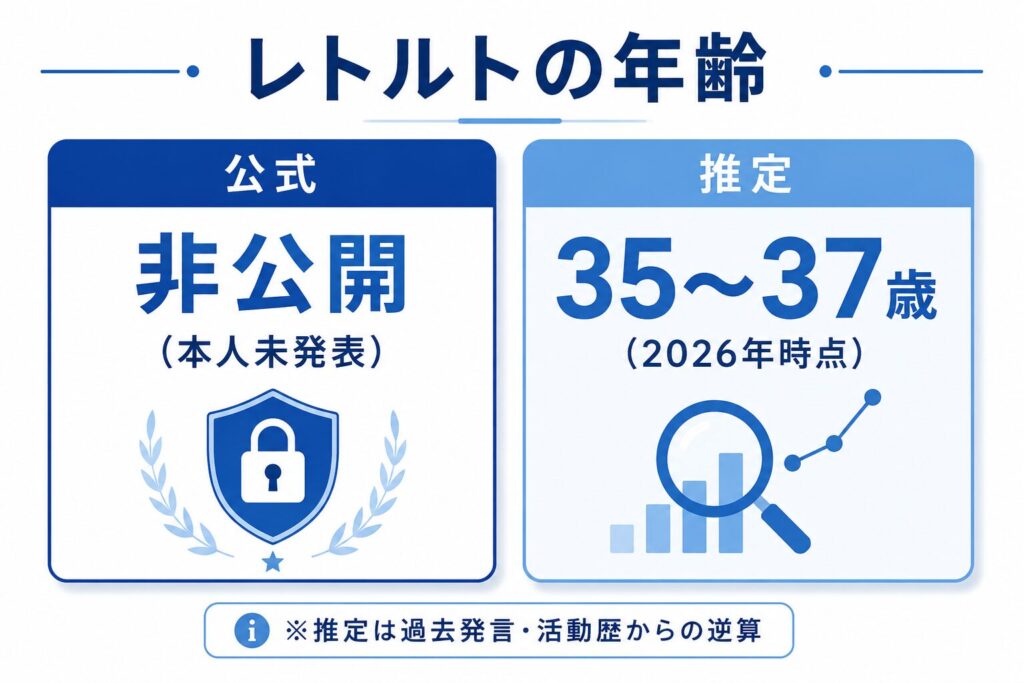 レトルトの年齢は公式非公開で推定35〜37歳であることを示す対比図