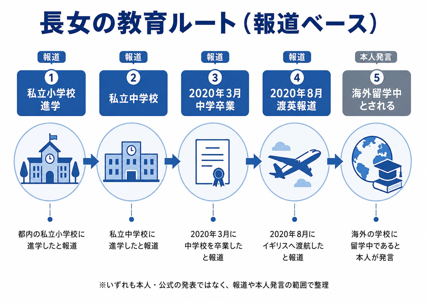 松嶋菜々子の長女の小学校から海外留学までの教育の流れを示したタイムライン