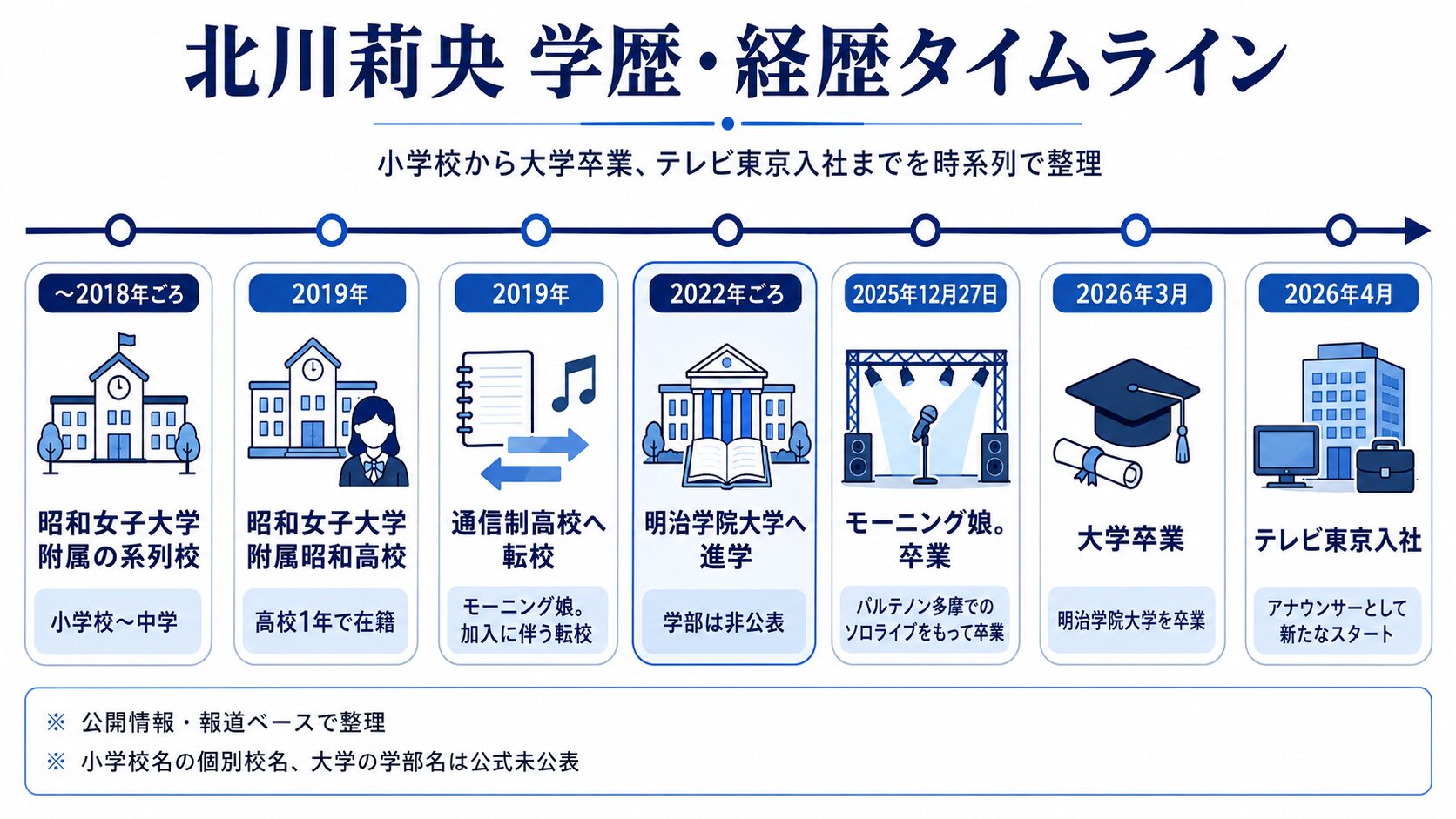 北川莉央の学歴タイムライン(昭和女子大学附属から明治学院大学卒業、テレビ東京入社まで)