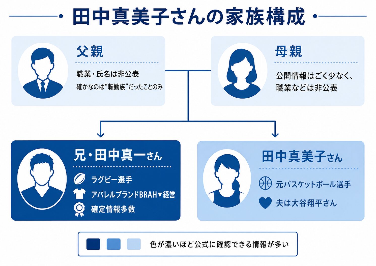 田中真美子の家族構成図。父母は非公表、兄は情報が多いことを示す