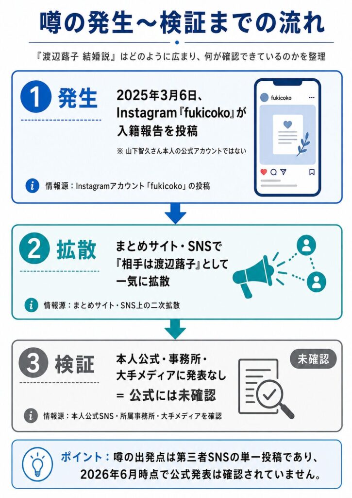 山下智久と渡辺蕗子の結婚説が発生し拡散したが公式には未確認である流れを示すフロー図