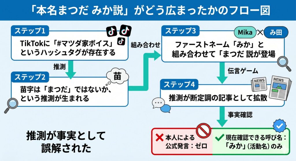 「本名まつだ みか説」がどう広まったかのフロー図
