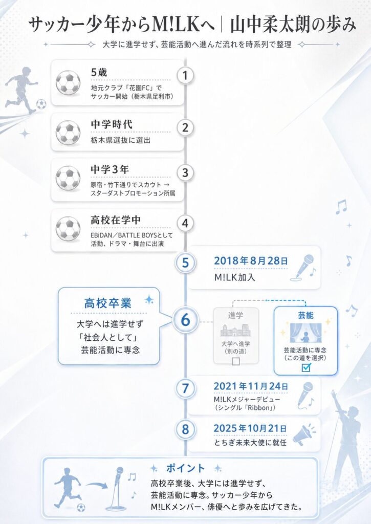 山中柔太朗の学歴と経歴を示すタイムライン。足利市でのサッカー少年時代から大学へは進学せずM!LKで活動するまでの流れ