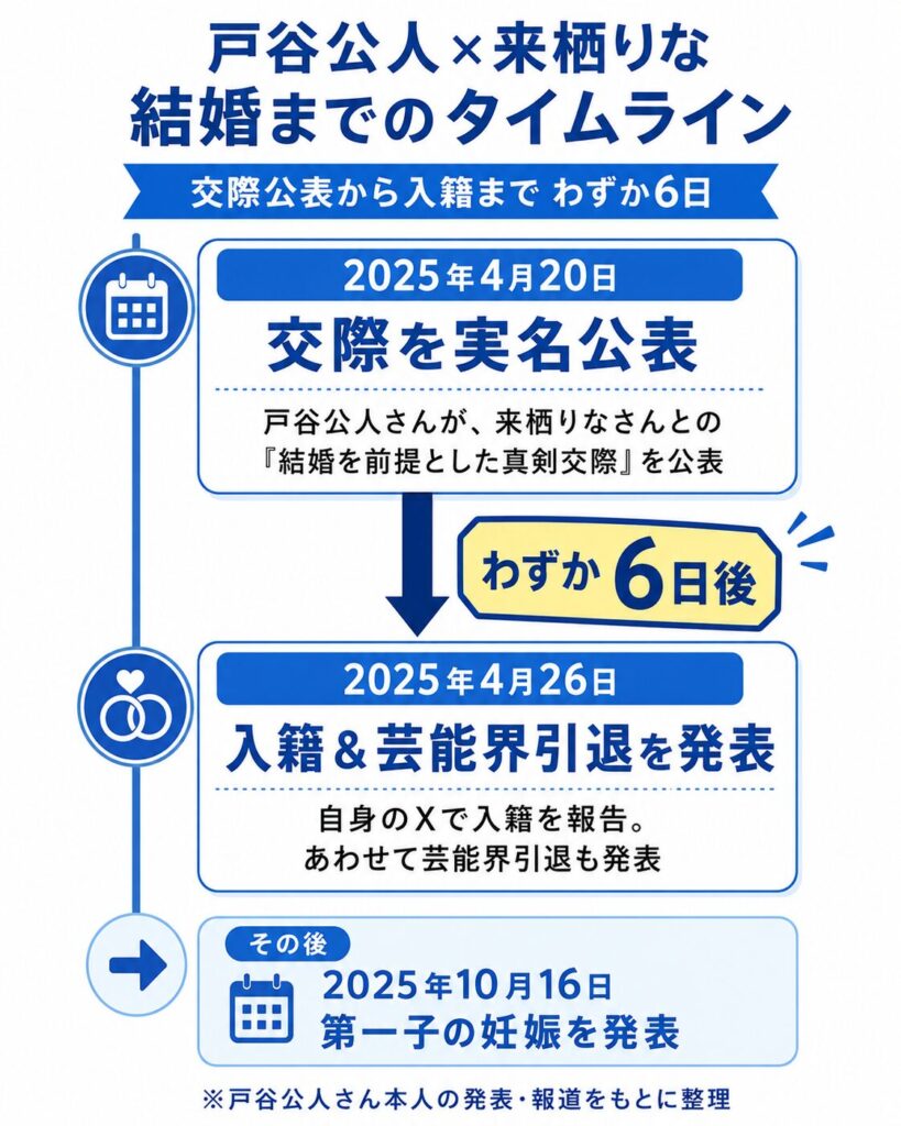 戸谷公人と来栖りなの結婚までの時系列(2025年4月20日に交際公表、6日後の4月26日に入籍と芸能界引退を発表)